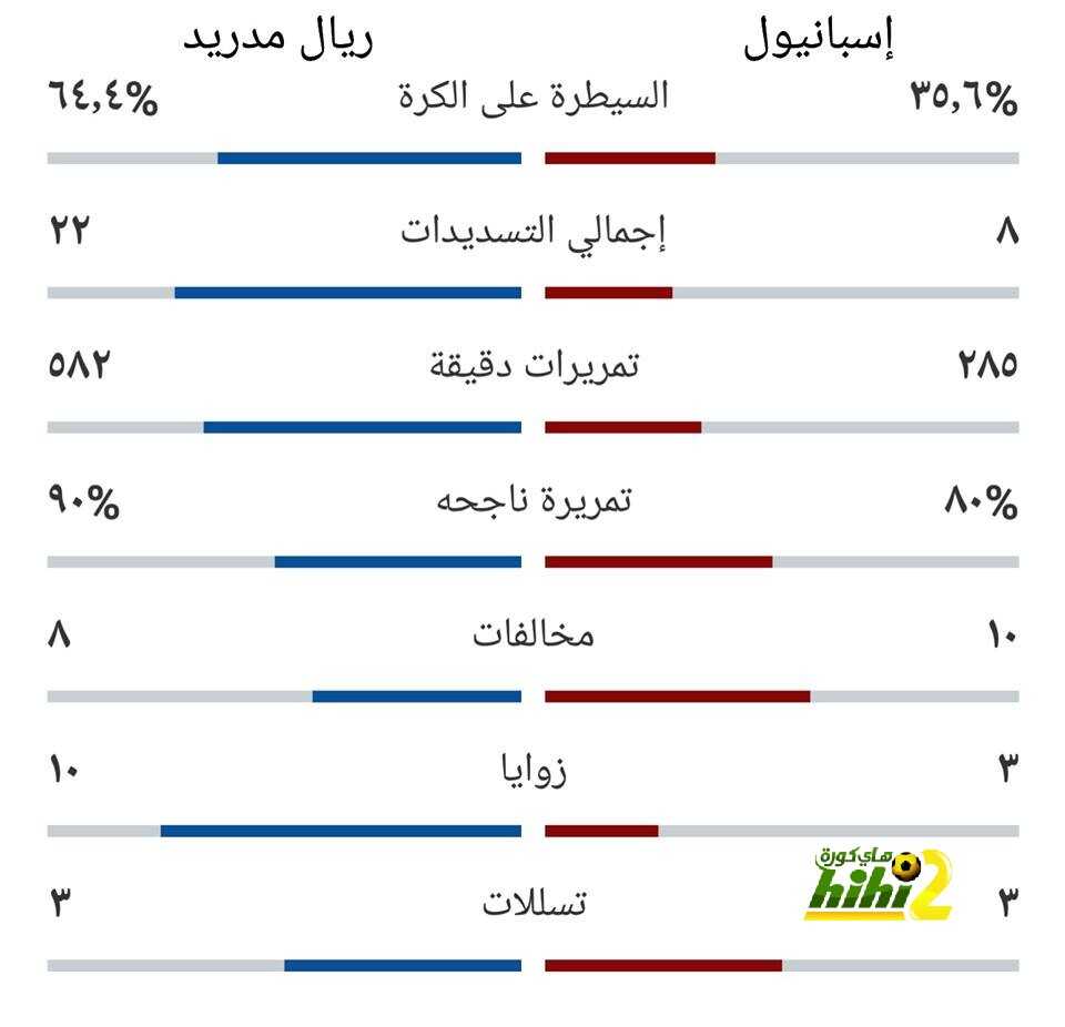 🔴 صورة: إحصائيات مباراة ريال مدريد وإسبانيول