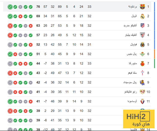 ترتيب الدوري الإسباني بعد فوز برشلونة على مايوركا 4 ترتيب الدوري الإسباني بعد فوز برشلونة على مايوركا 3