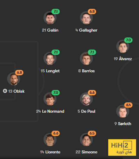 تقييم لاعبو اتلتيكو مدريد بعد الفوز على بوتافوغو 4 تقييم لاعبو اتلتيكو مدريد بعد الفوز على بوتافوغو 3