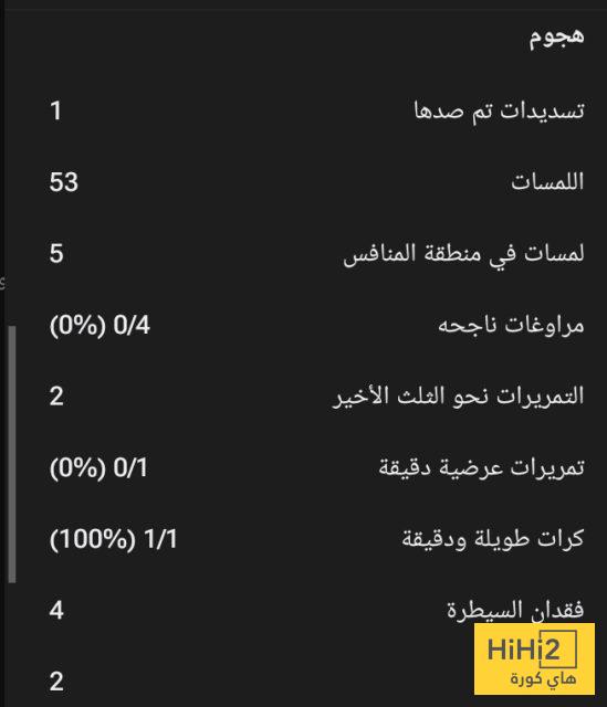 احصائيات جواو بيدرو أمام فولهام 8 احصائيات جواو بيدرو أمام فولهام 7