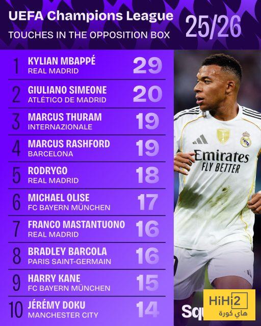 صورة: إحصائية تكشف تفوق مبابي الهجومي في دوري أبطال أوروبا