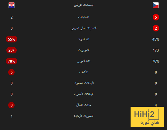 التعادل يحسم الشوط الاول من مباراة كرواتيا ضد التشيك 4 التعادل يحسم الشوط الاول من مباراة كرواتيا ضد التشيك 3