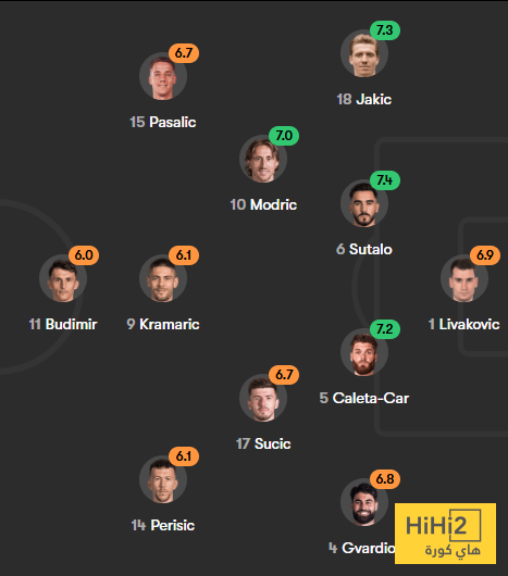 تقييم لاعبو كرواتيا في الشوط الاول ضد التشيك 4 تقييم لاعبو كرواتيا في الشوط الاول ضد التشيك 3