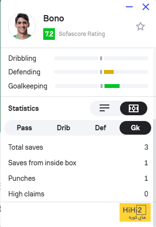 بونو يتألق مع الهلال ضد الاتحاد : ماذا تقوم الأرقام ؟ 4 بونو يتألق مع الهلال ضد الاتحاد : ماذا تقوم الأرقام ؟ 3