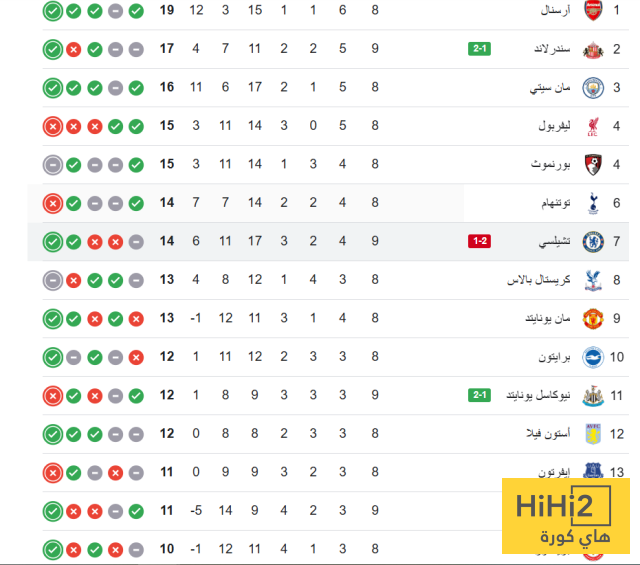ترتيب الدوري الانجليزي بعد سقوط تشيلسي امام سندرلاند 4 ترتيب الدوري الانجليزي بعد سقوط تشيلسي امام سندرلاند 3
