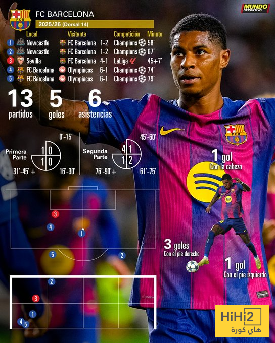 صورة … ماركوس راشفورد يواصل التألق مع برشلونة
