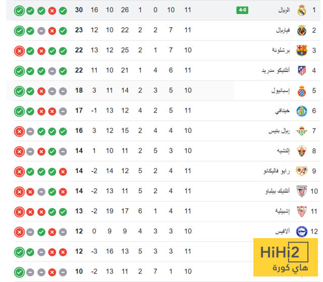 ترتيب الدوري الاسباني بعد فوز ريال مدريد على فالنسيا 4 ترتيب الدوري الاسباني بعد فوز ريال مدريد على فالنسيا 3