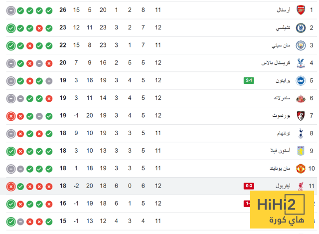 ترتيب الدوري الانجليزي بعد سقوط ليفربول امام نوتينغهام 4 ترتيب الدوري الانجليزي بعد سقوط ليفربول امام نوتينغهام 3