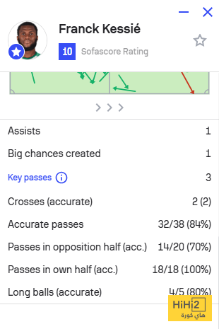 أرقام فرانك كيسيه مع الأهلي ضد القادسية 4 أرقام فرانك كيسيه مع الأهلي ضد القادسية 3