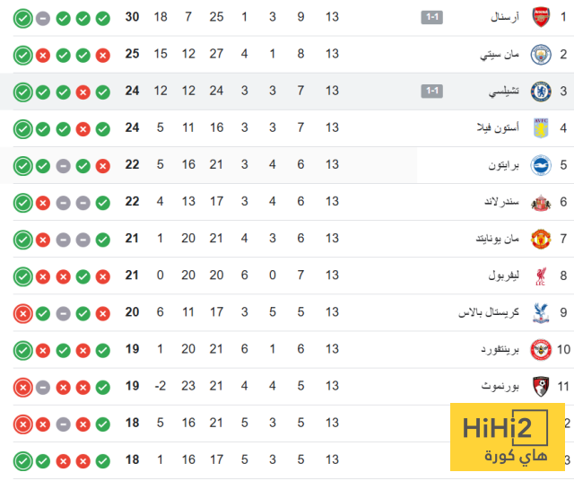 ترتيب الدوري الانجليزي بعد تعادل تشيلسي و ارسنال 4 ترتيب الدوري الانجليزي بعد تعادل تشيلسي و ارسنال 3