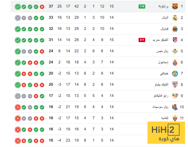 ترتيب الدوري الاسباني بعد فوز برشلونة على اتلتيكو مدريد 4 ترتيب الدوري الاسباني بعد فوز برشلونة على اتلتيكو مدريد 3
