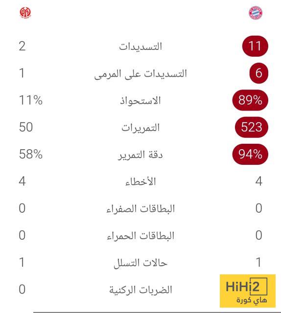 إحصائيات الشوط الأول لمباراة بايرن ميونخ وماينز 3