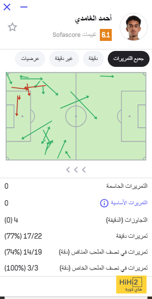أرقام الغامدي مع الاتحاد ضد ناساف بدوري أبطال آسيا 4 أرقام الغامدي مع الاتحاد ضد ناساف بدوري أبطال آسيا 3