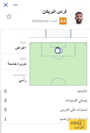 بالأرقام: اختفاء أداء لاعب الأهلي أمام الفتح 4 بالأرقام: اختفاء أداء لاعب الأهلي أمام الفتح 3