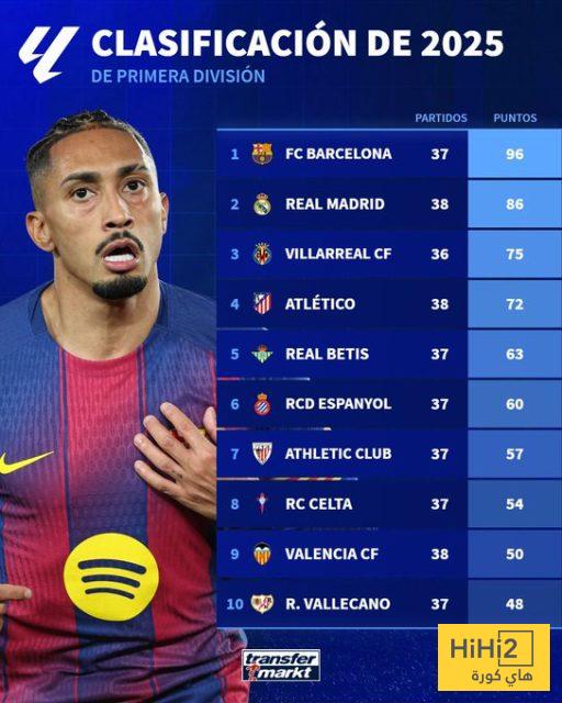 صورة : أكثر الفرق تحقيقا للنقاط في الليغا بعام 2025 ! 3