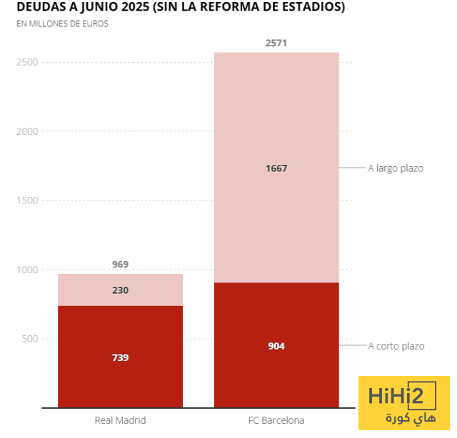كوارث مالية بين ريال مدريد وبرشلونة ! 4 كوارث مالية بين ريال مدريد وبرشلونة ! 3