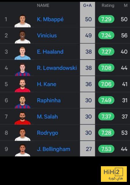 اللاعبون الأكثر مساهمة بالاهداف في دوري أبطال أوروبا بأخر 5 سنوات 2 اللاعبون الأكثر مساهمة بالاهداف في دوري أبطال أوروبا بأخر 5 سنوات 1