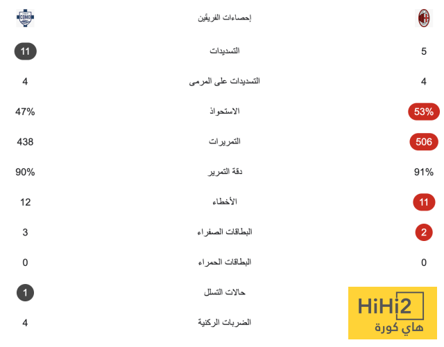 إحصائيات مباراة ميلان وكومو في الدوري الإيطالي 4 إحصائيات مباراة ميلان وكومو في الدوري الإيطالي 3