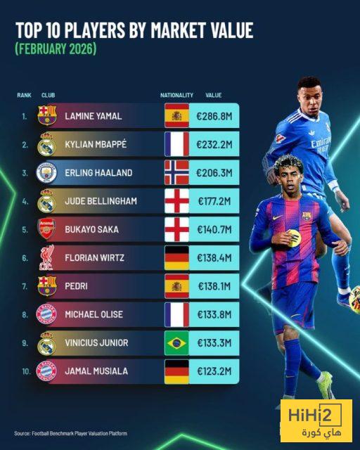 صورة : من هو أغلى لاعب في العالم لشهر فبراير …! شاهد القائمة 1