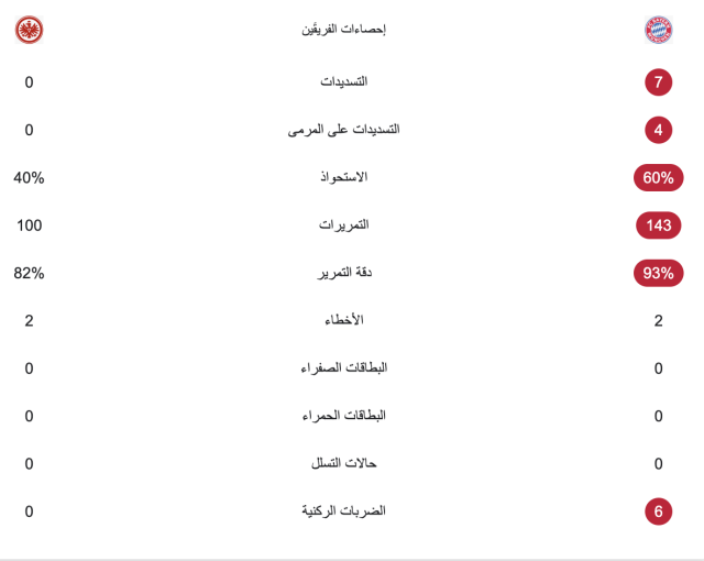 إحصائيات نصف ساعة من مباراة بايرن ميونخ وفرانكفورت 4 إحصائيات نصف ساعة من مباراة بايرن ميونخ وفرانكفورت 3
