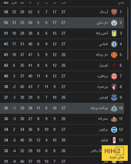 ترتيب الدوري الانجليزي بعد فوز مانشستر سيتي على نيوكاسل 3