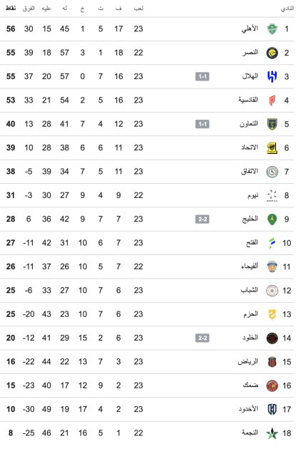 شاهد ترتيب دوري روشن بعد نهاية لقاء الهلال والتعاون 4 شاهد ترتيب دوري روشن بعد نهاية لقاء الهلال والتعاون 3