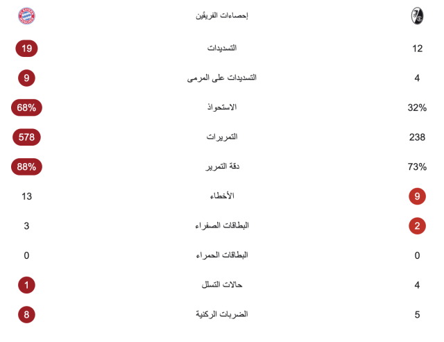 بغياب كين.. بايرن ميونخ يحقق فوز صعب على فرايبورغ 3