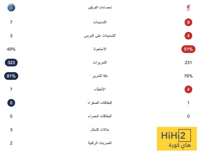 إحصائيات ساعة من مباراة ليفربول وباريس سان جيرمان 4 إحصائيات ساعة من مباراة ليفربول وباريس سان جيرمان 3