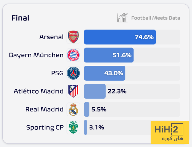 بعد خروج برشلونة.. الذكاء الاصطناعي يكشف نسبة كل فريق في التتويج بدوري الأبطال 2 بعد خروج برشلونة.. الذكاء الاصطناعي يكشف نسبة كل فريق في التتويج بدوري الأبطال 1