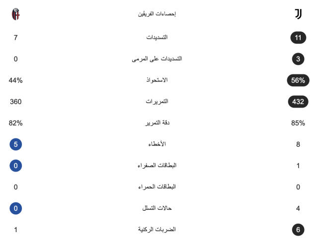 يوفنتوس ينتصر على بولونيا بهدفين دون رد في الدوري الإيطالي 3