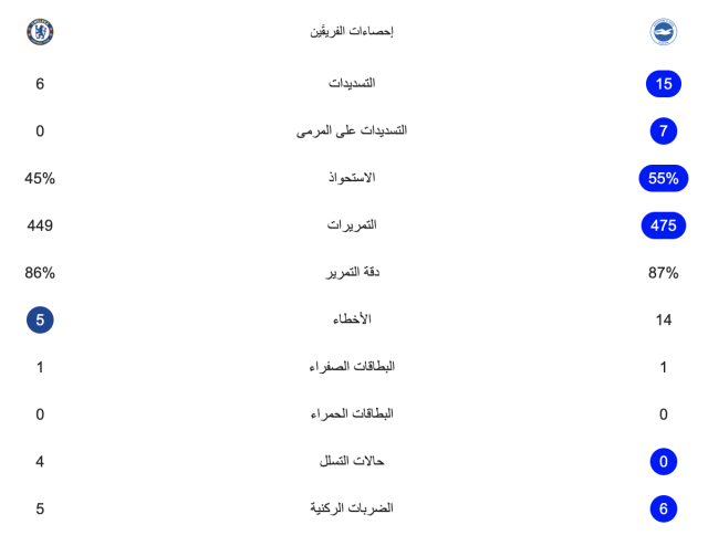 إحصائيات مباراة تشيلسي وبرايتون في الدوري الإنجليزي 3