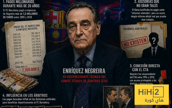 الاندية الاسبانية بدأت تدخل رسميا في قضية فساد نغريرا والمتهم فيها نادي برشلونة الاندية الاسبانية بدأت تدخل رسميا في قضية فساد نغريرا والمتهم فيها نادي برشلونة