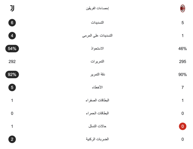 إحصائيات مباراة ميلان ويوفنتوس بعد مرور ساعة 3