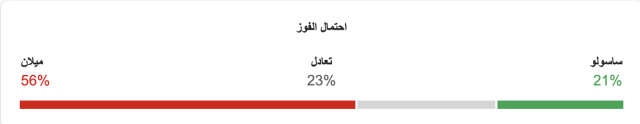 شاهد تشكيلة ميلان المتوقعة ضد ساسولو ونسبة الفوز 3